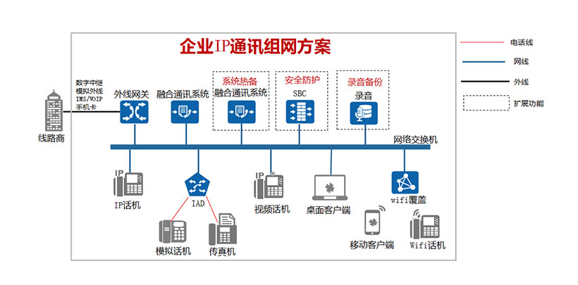 企业IP通讯组网方案(图1)