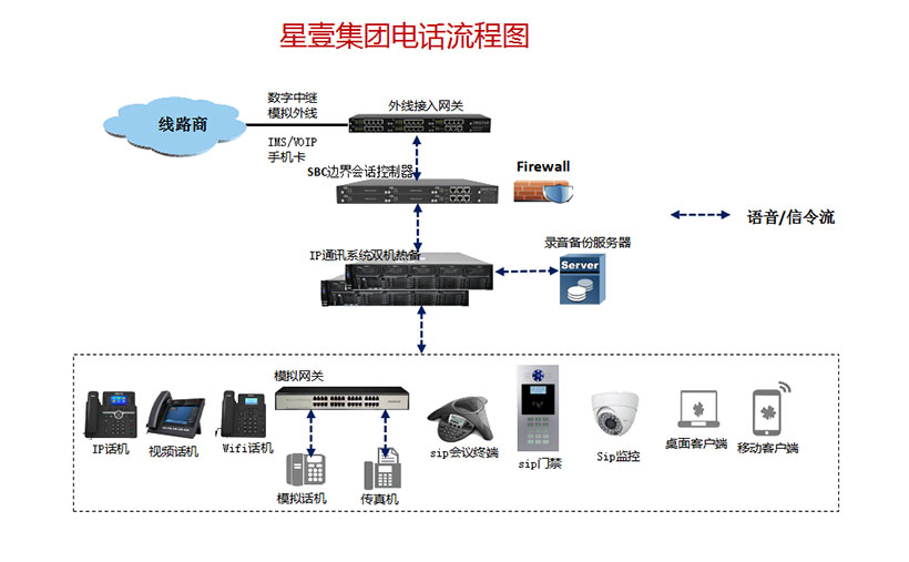 企业IP通讯组网方案(图2)