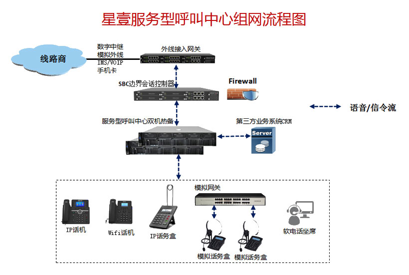 星壹服务型呼叫方案(图2)