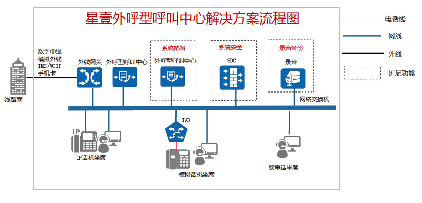 星壹外呼型呼叫中心解决方案(图1)