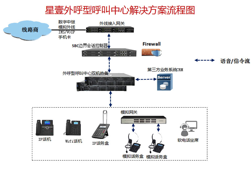 星壹外呼型呼叫中心解决方案(图2)