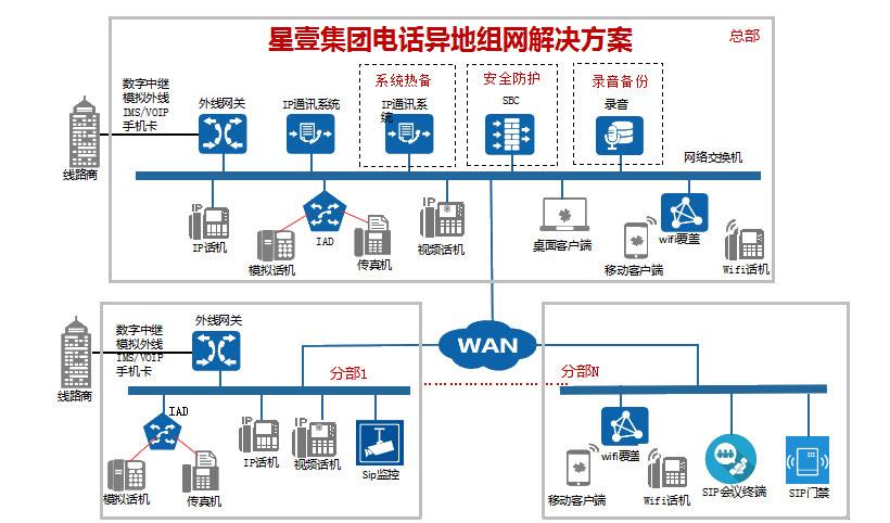 集团异地通讯组网方案(图1) 集团异地通讯组网方案(图1)