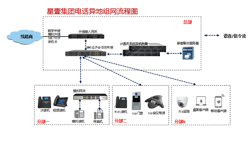 集团异地通讯组网方案(图2) 集团异地通讯组网方案(图2)