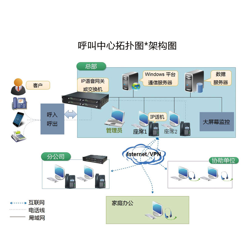 呼叫中心组网方案改造400-9696-510(图2)