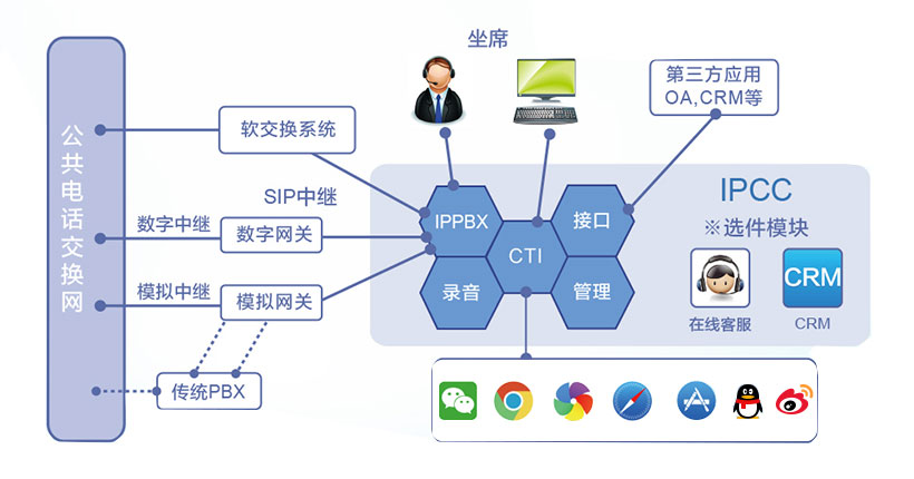 呼叫中心组网方案改造400-9696-510(图3)