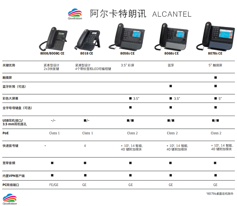 ALCATEL阿尔卡特朗讯8008网络话机(图1)