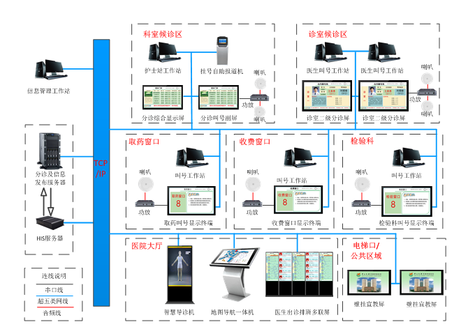 智慧医疗方案构架特点(图1)