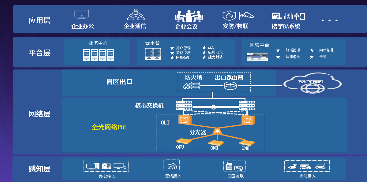 POL园区全光通信方案(图1)