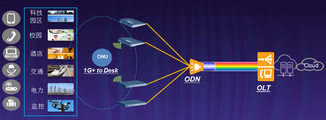POL园区全光通信方案(图2)