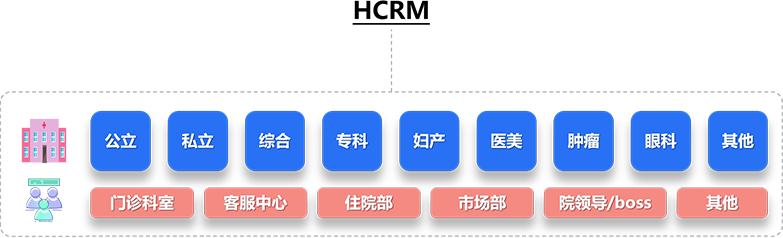 医疗行业 CRM项目解决方案(图2)