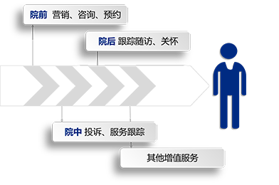 医疗行业 CRM项目解决方案(图3)